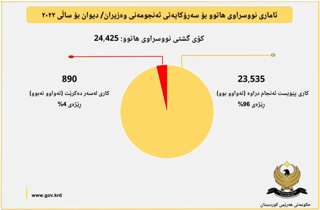 ئەنجومەنی وەزیران هیچ نووسراوێکی بە ئیمەیڵ رایی نەکردووە