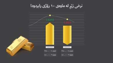 نرخی زێڕ لە جیهان دابەزیوە بەڵام لە کوردستان وەک خۆیەتی