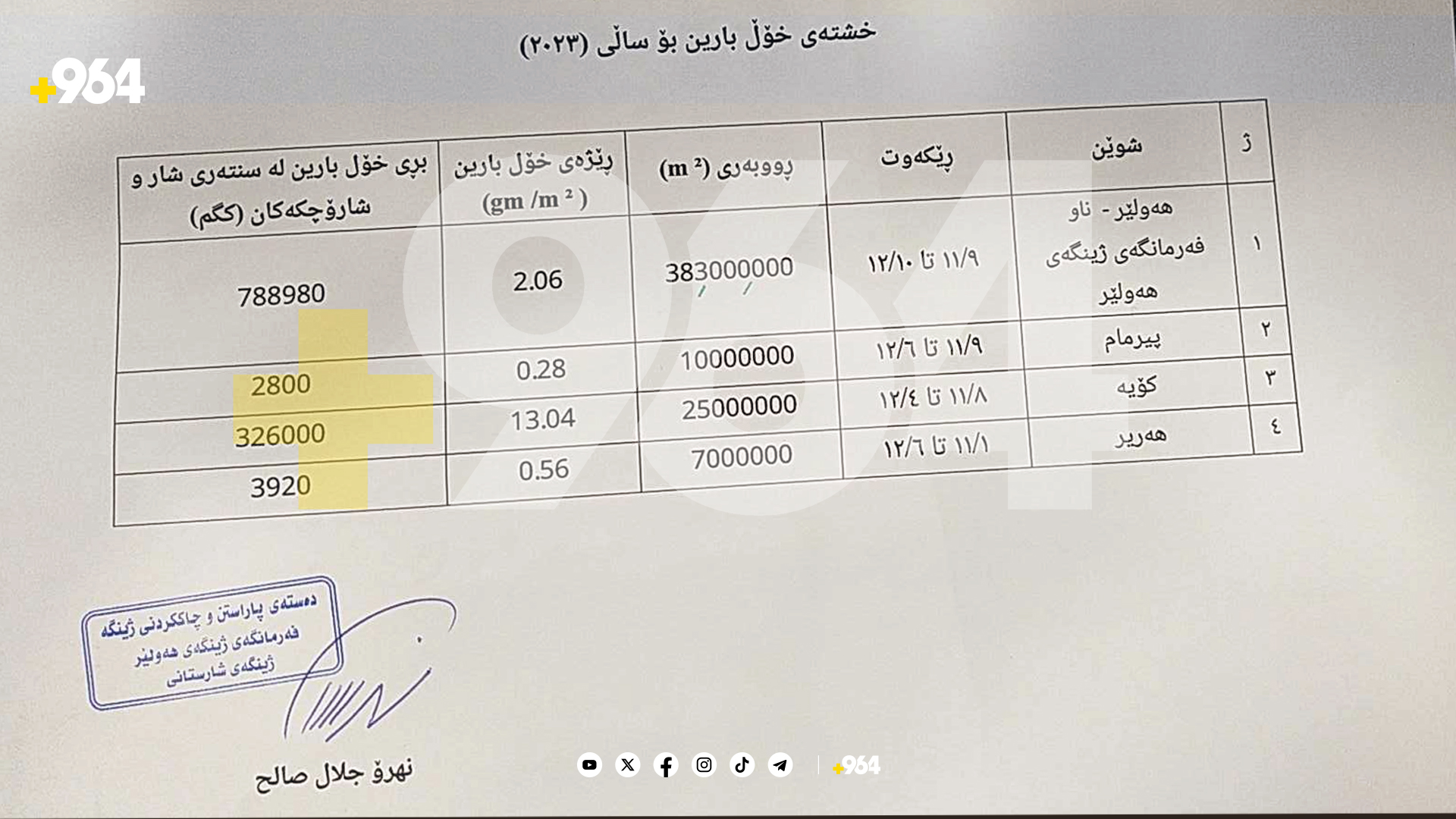 له‌ سنوورى هه‌ولێر زیاتر له‌ یه‌ك ملیۆن كیلۆگرام خوڵ باریوه‌