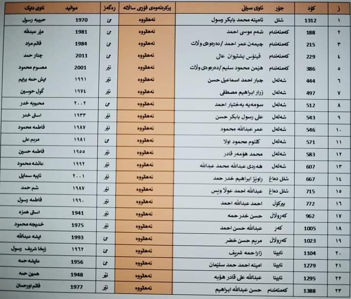 دوایین ئاگادارى دەدرێت بەو کەمئەندامانەى فۆڕمى بەرحەیاتیان پڕنەکردووەتەوە