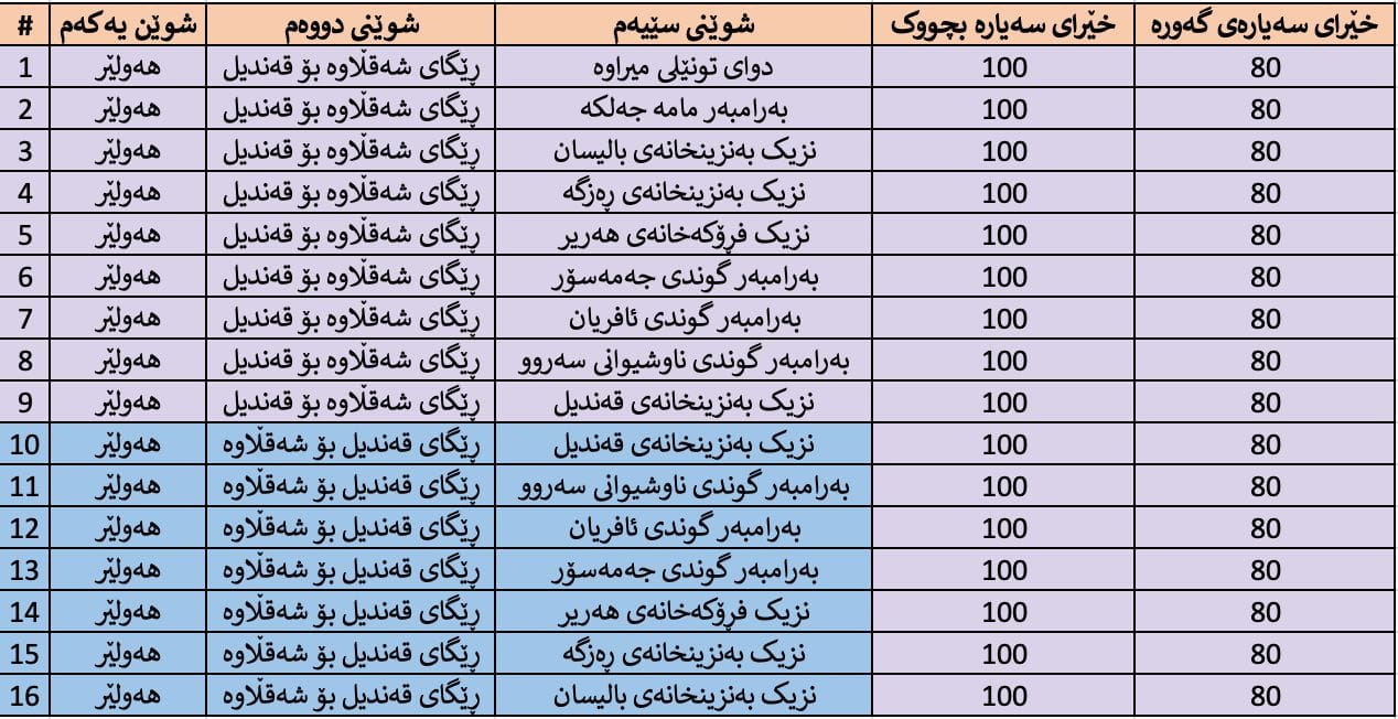 لە 16 شوێنی رێگای شەقڵاوە کامێرای خاڵ بۆ خاڵ دانرا