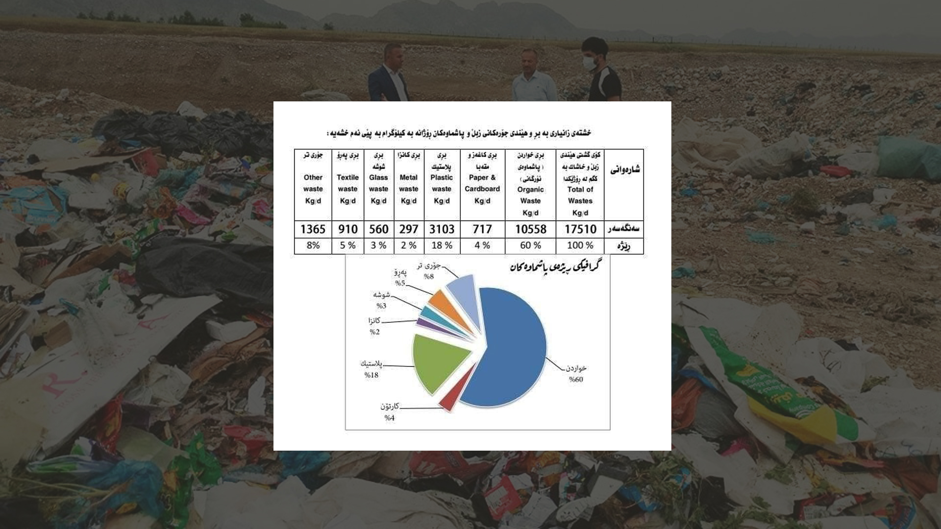 لە سه‌نگه‌سه‌ر 60%ـى پاشماوه‌ى فڕێدراو خواردن و خۆراكه‌