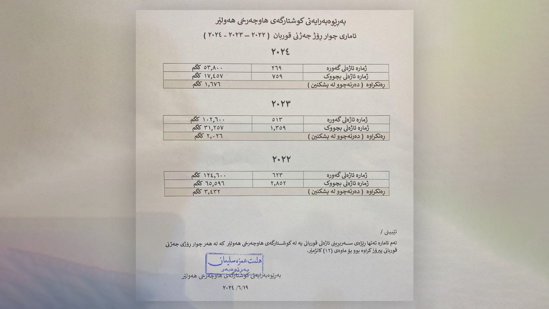ئەمساڵ قوربانیکردن لە هەولێر کەمبووە