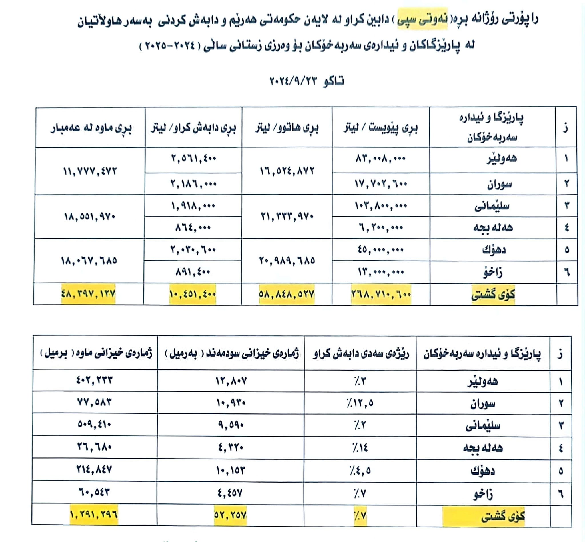 تا ئێستا زیاتر لە 10 ملیۆن لیتر نەوتى سپى بەسەر هاوڵاتیانى ناوچە شاخاوییەکاندا دابەشکراوە