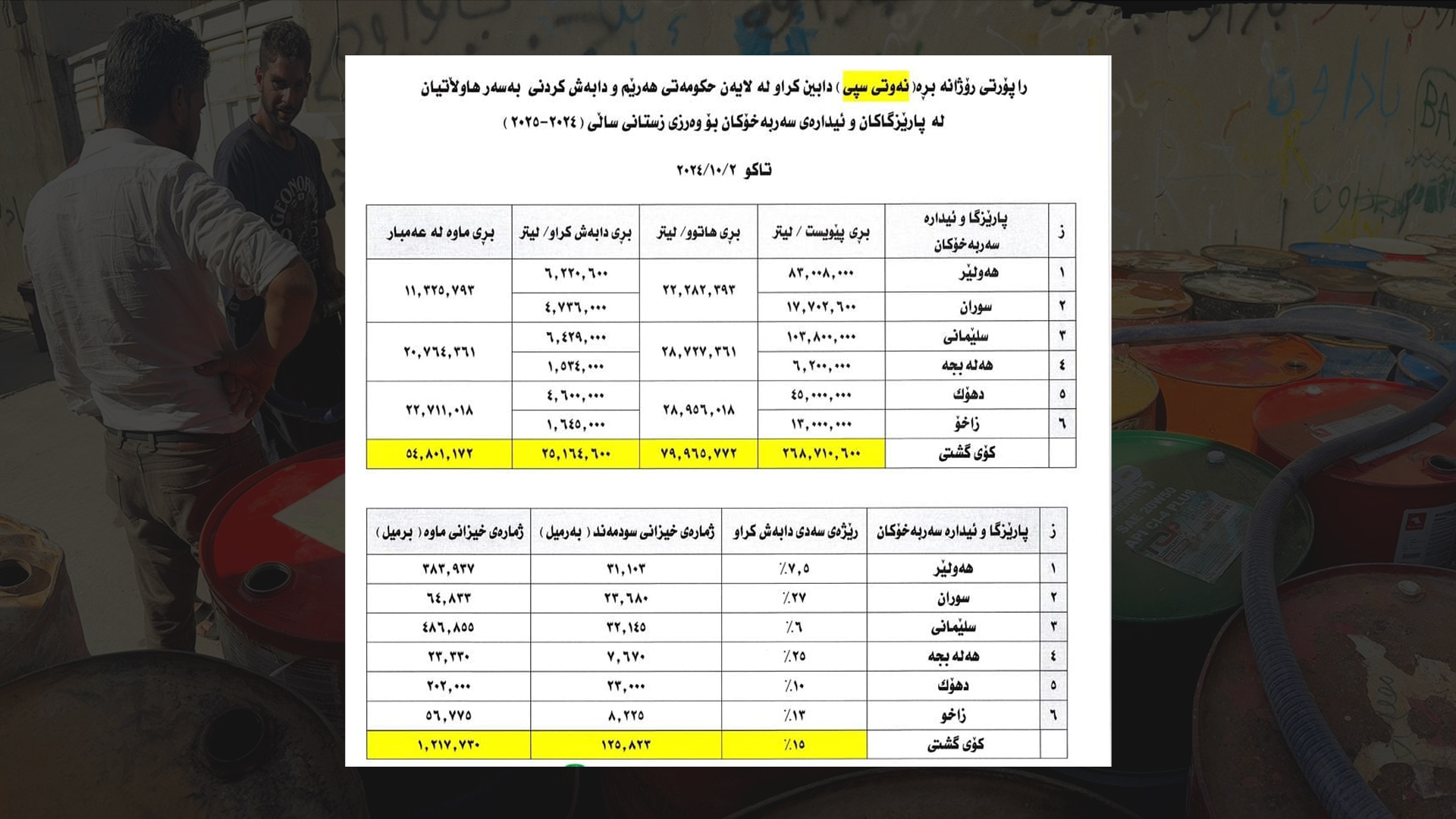 “نزیکەی 126 هەزار خێزان نەوتی سپیان وەرگرتووە”