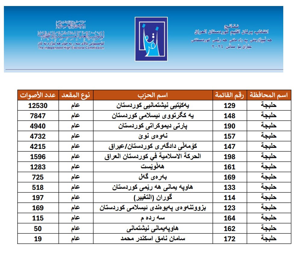 لیستی ناوی سەرجەم قەوارە و لایەنەکان و ژمارەی دەنگەکانیان