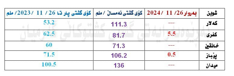 لە گەرمیان نزیکەى دوو ئەوەندەى پار بارانباریوە