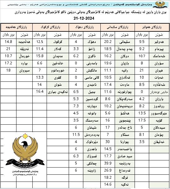 لە شەو و رۆژی رابردوودا زۆرترین باران لە بەرزنجە باریوە