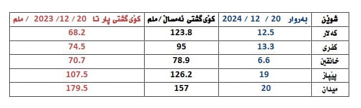 کەشەکە بە باراناوى دەمێنێتەوە