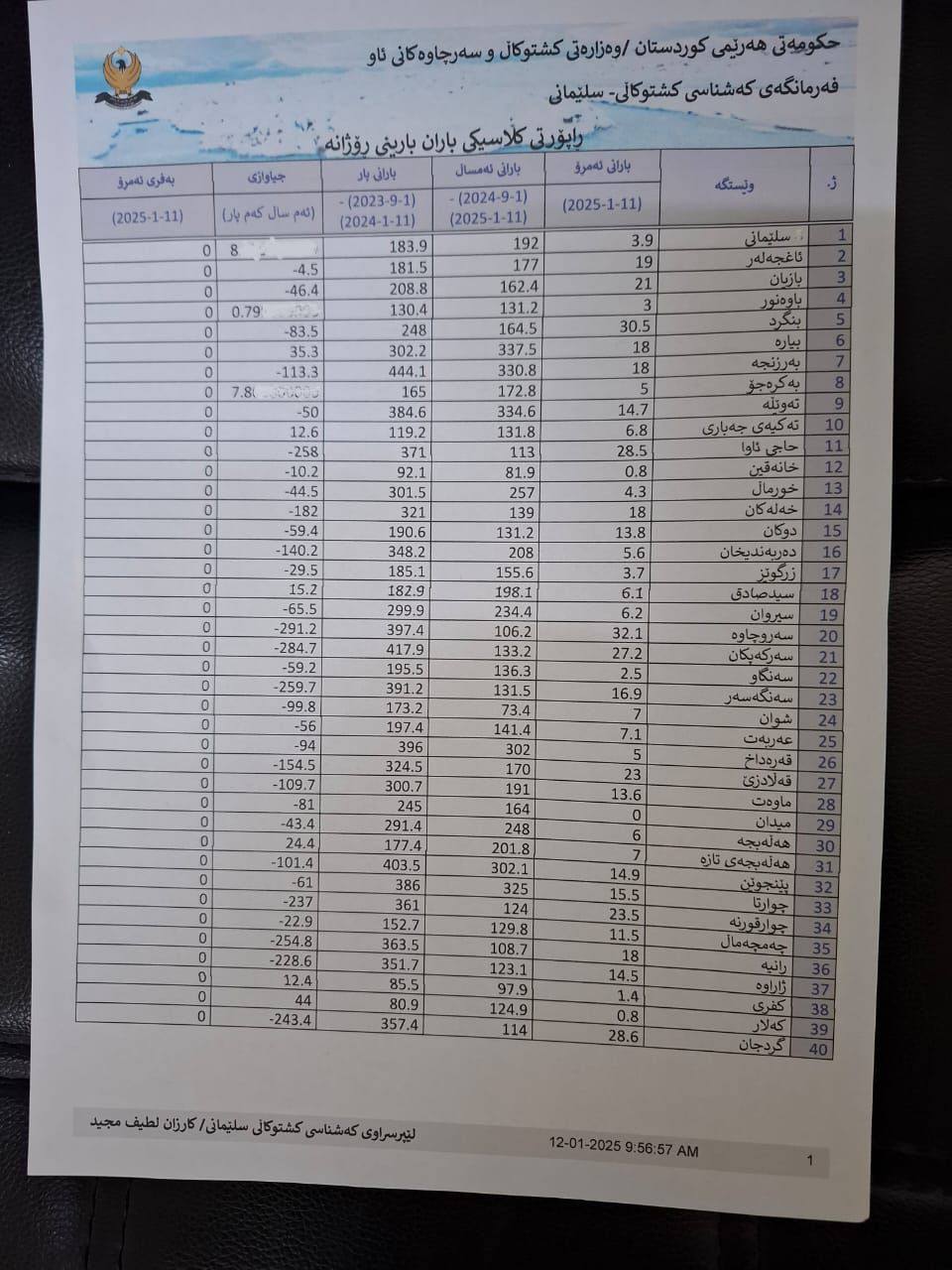 لە زۆربەى ناوچەکانى سلێمانى کەمتر لە پار باریوە