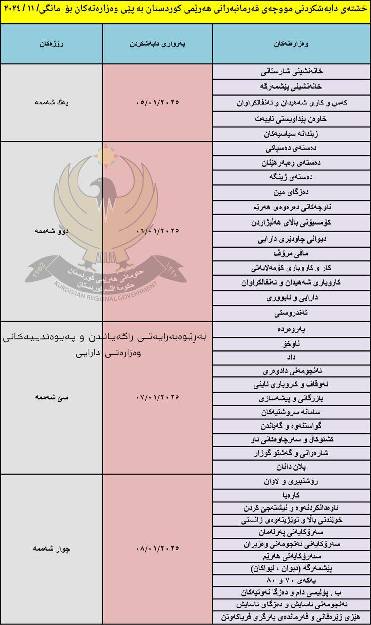 یەکشەممە موچەى مانگى 11 دابەشدەکرێت