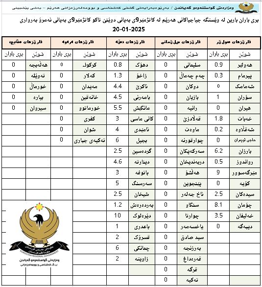 لە دێرەلوک زۆرترین و لە شەقڵاوە کەمترین باران باریوە