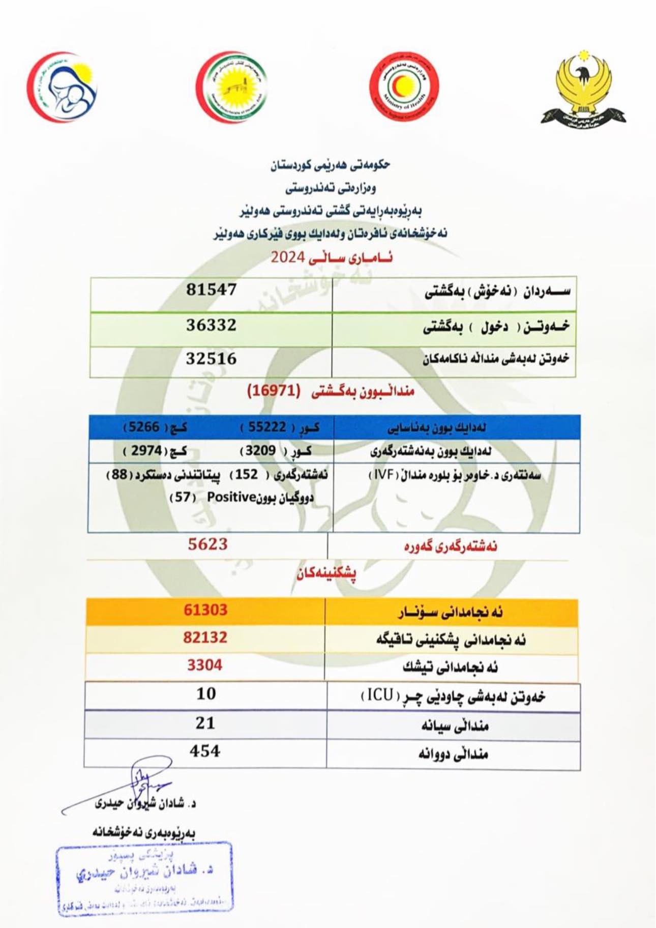 21 منداڵى سێیانە و 454 منداڵى دووانە لەدایکبوون