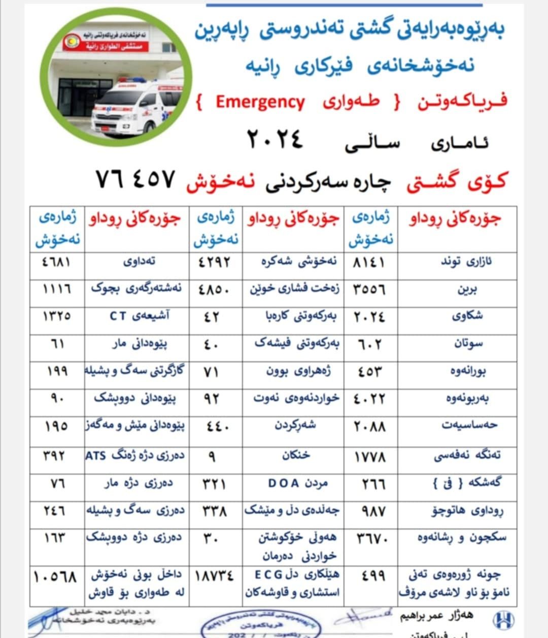 لە هەر رۆژێکى 2024 دا، بەنزیکەیى حاڵەتێکى جەڵتەى دڵ و مێشک هەبووە