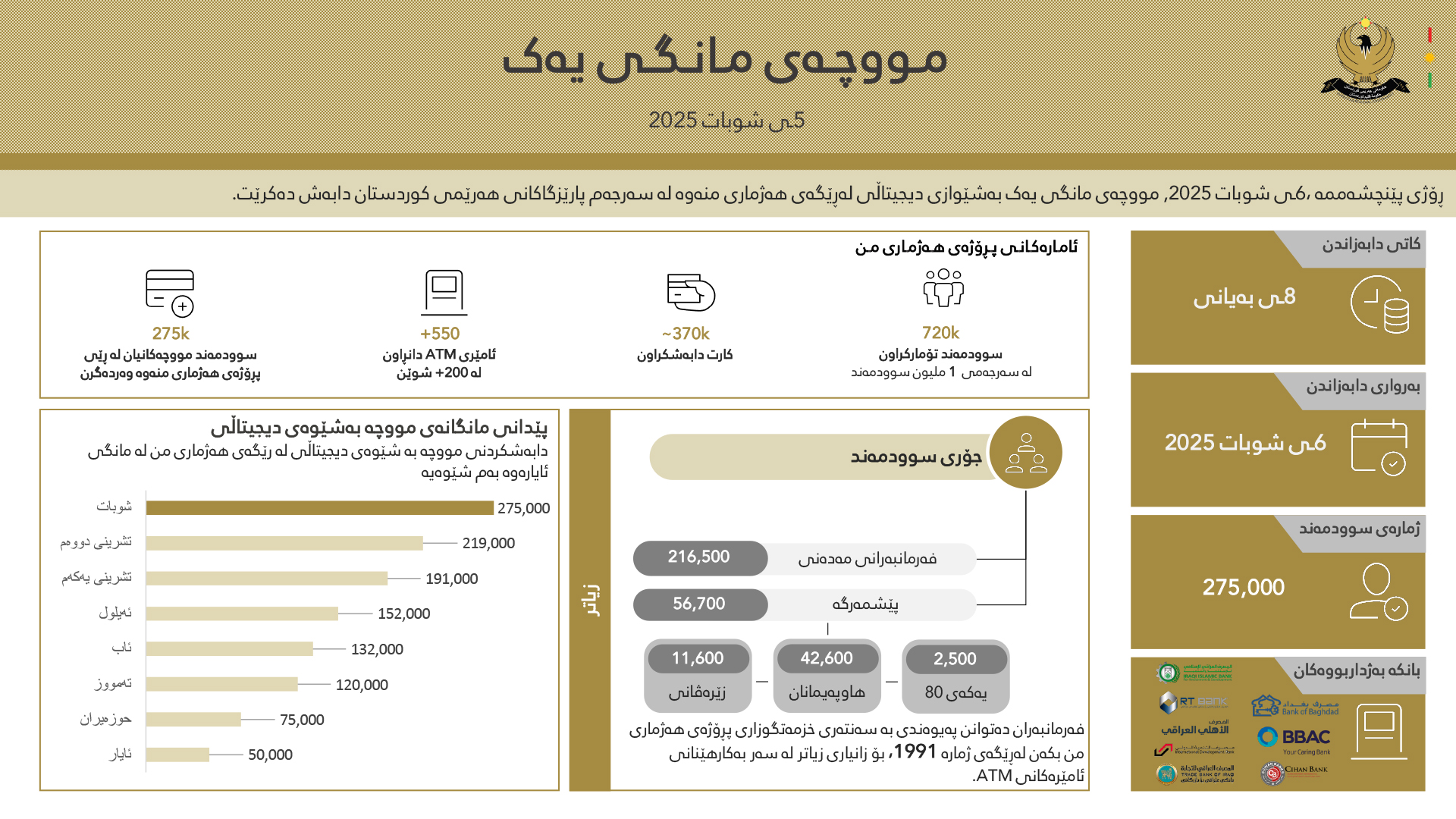 لە سبەینێوە دابەشکردنی موچە بە دیجیتاڵی دەستپێدەکات  