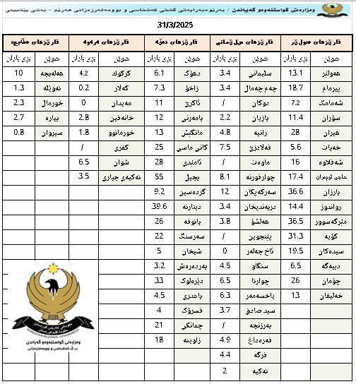 كەشناسی هه‌رێم بڕی بارانبارینی 24 كاتژمێری رابردووی ئاشكرا كرد