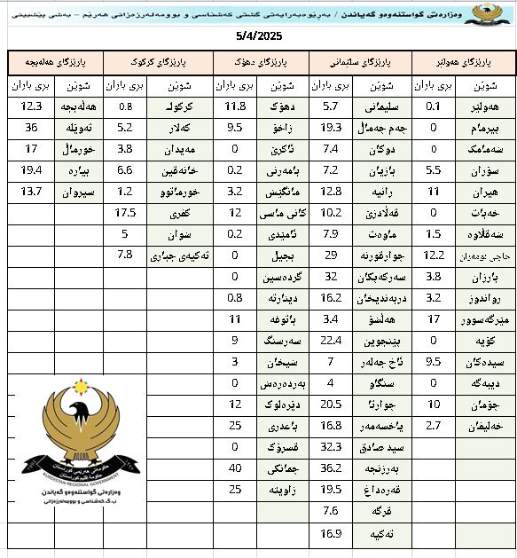 زۆرترین بارانى 24 کاتژمێرى رابردوو لە چەمانکێ بووە