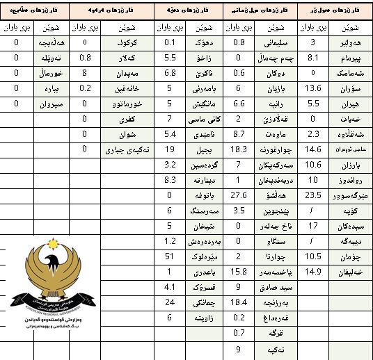لە دێرەلوک زۆرترین و لە خانەقین کەمترین باران باریوە