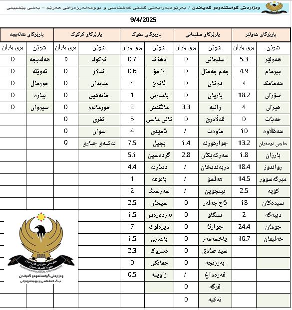 چۆمان زۆرترین بارانى لێ باریوە