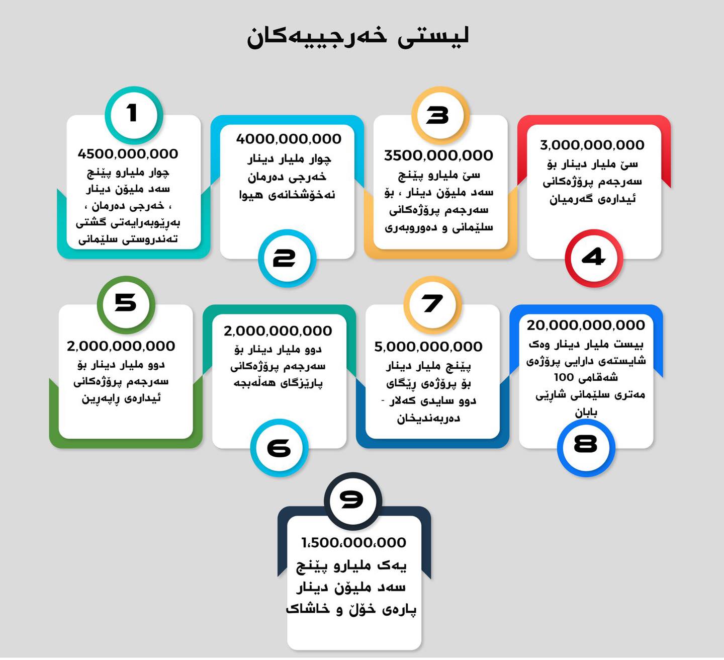 وەزیرى دارایى 45 ملیار دینار بۆ هەڵەبجە و سلێمانى خەرج دەکات