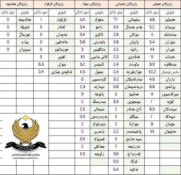 لە خەلیفان زۆرترین و لە دهۆکیش کەمترین باران باریوە