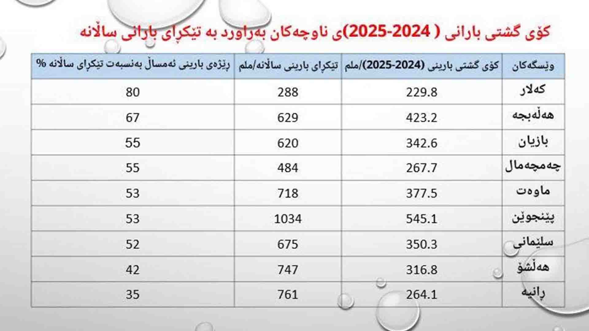 پێنجوێن زۆرترین بارانی ساڵی لێ باریوە