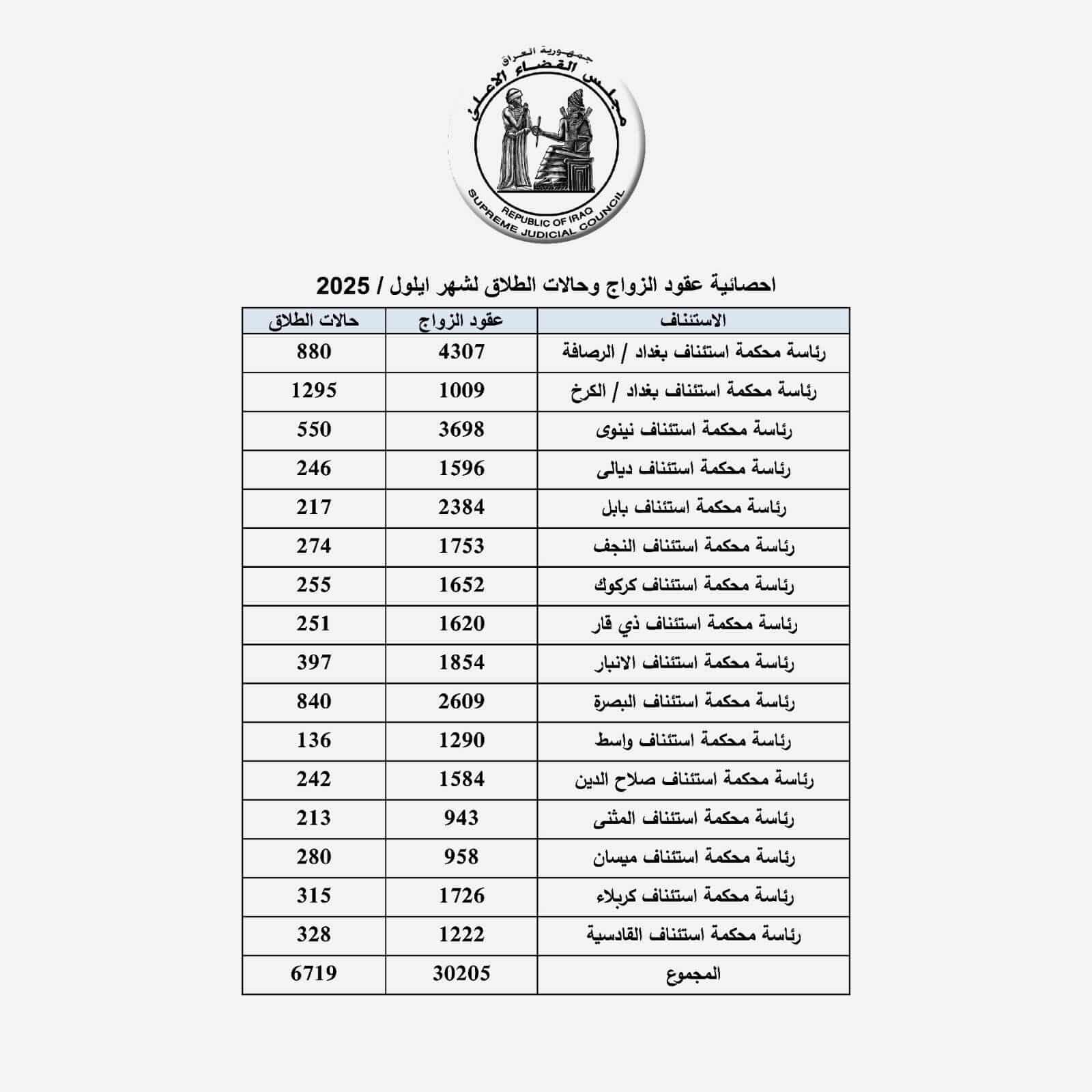 تەنیا لە مانگى 9 دا؛ نزیکەى 7 هەزار حاڵەتى جیابوونەوە لە عێراق تۆمارکراوە