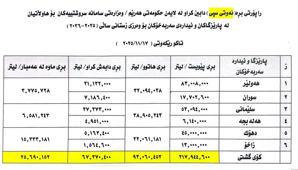 تا ئێستا زیاتر له‌ 67 ملیۆن لیتر نه‌وتى سپی له‌ كوردستان دابه‌شكراوه‌‌