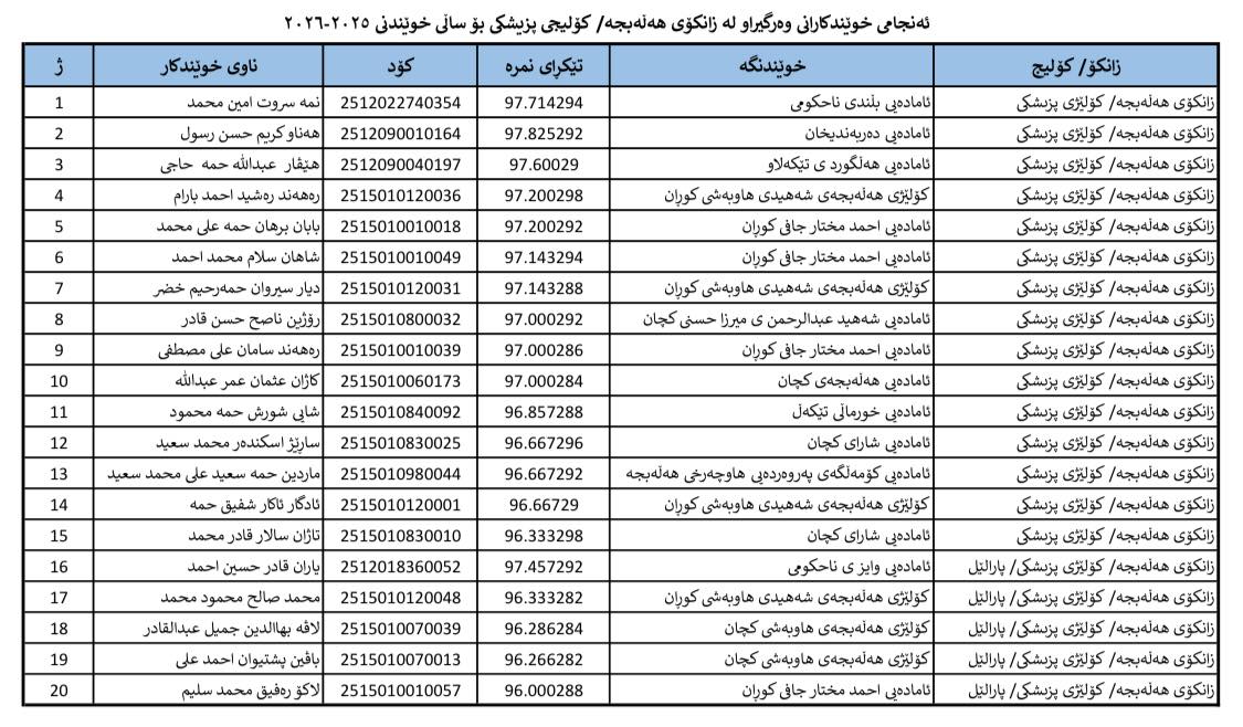 ناوى وەرگیراوانى کۆلێژى پزیشکى هەڵەبجە بڵاوکرایەوە