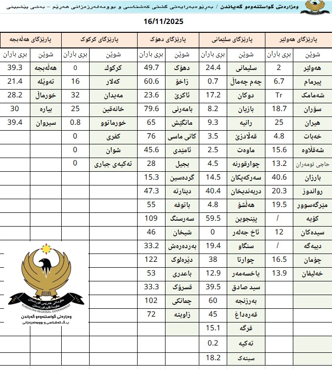 لە دێرەلوک زۆرترین و لە تەکیە کەمترین باران باریوە