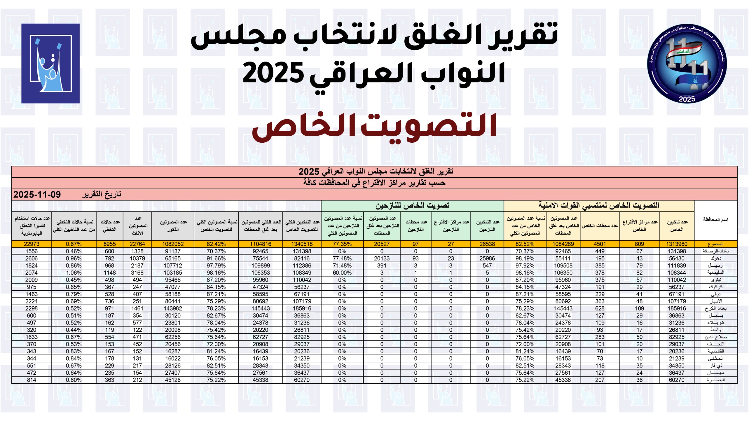 دهۆک لە پێشەوەی دەنگدانی تایبەتە