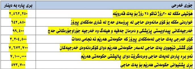  زیاتر لەوەى لێیان وەرگیراوە بۆیان خەرج دەکرێت> وردەکارى خەرجى حاجیانى هەرێم