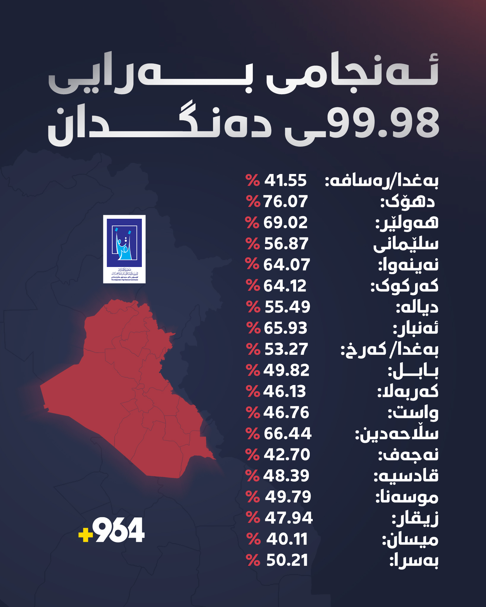 بەرزترین رێژەى بەشدارى دەنگدان لە دهۆک بووە و نزمترینى لە میسان
