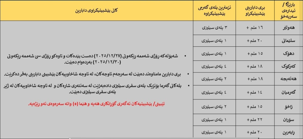 شەپۆلی بەفر و بارانەکە شەممە دەگاتە کوردستان