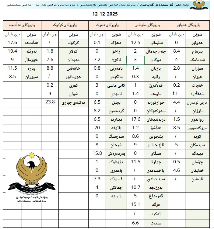 لە تەکیە زۆرترین و لە دهۆک کەمترین باران باریوە
