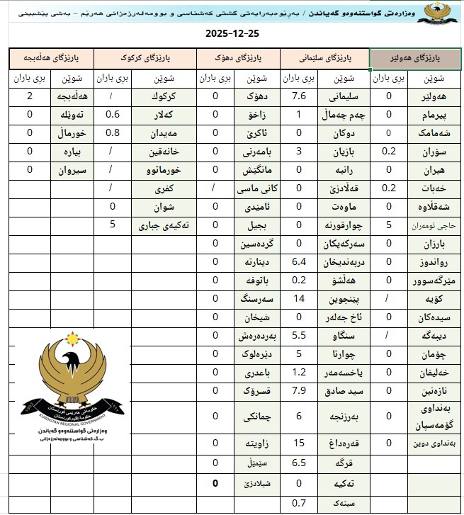 لە سلێمانی زۆرترین و لە سۆران کەمترین باران باریوە