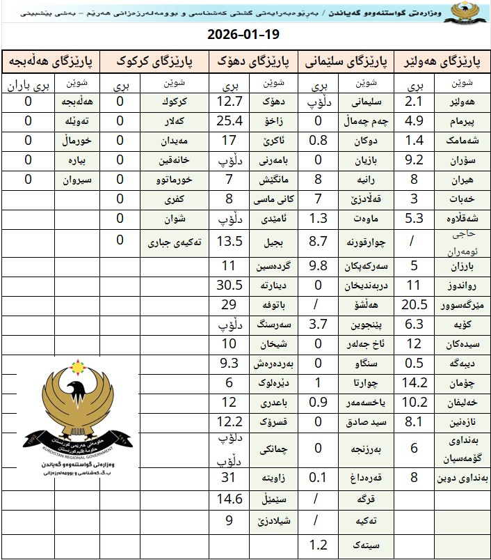 لە دینارتە زۆرترین و لە قەرەداغ کەمترین باران باریوە