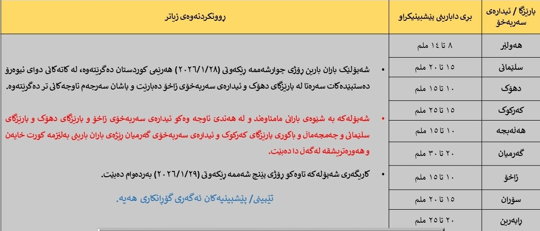 شەپۆلێکی بارانبارین روو لە کوردستان دەکات