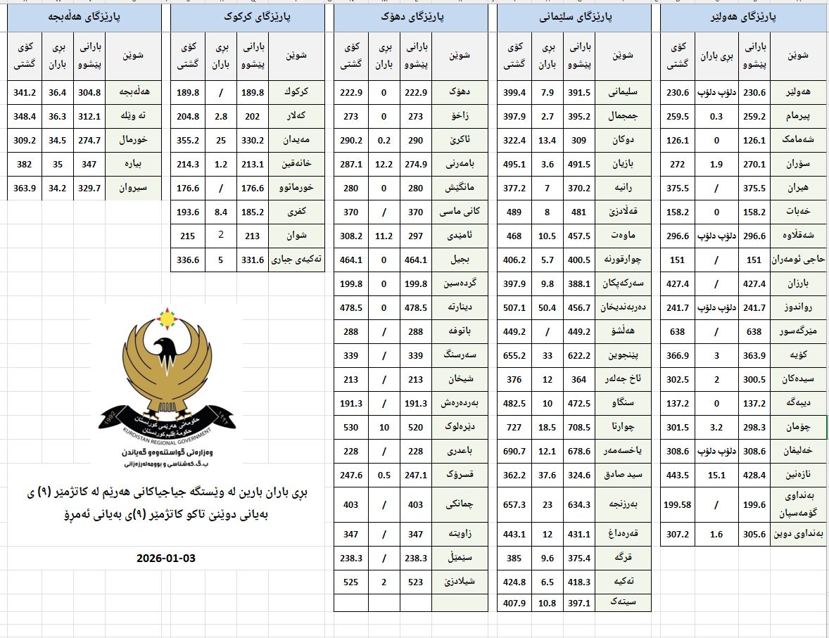 لە چوارتا زۆرترین و لە شەمامک کەمترین باران باریوە