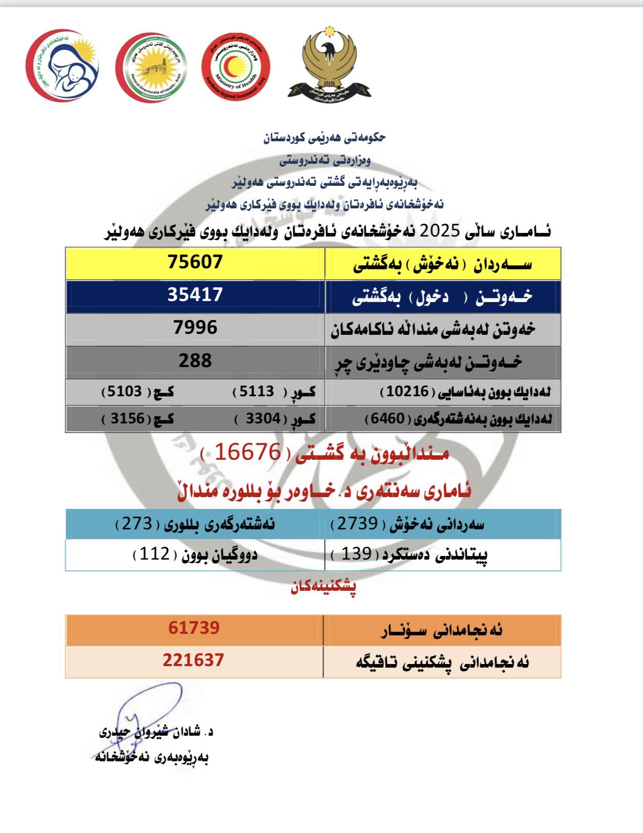 زیاتر لە 16600 منداڵ لە نەخۆشخانەی هەولێر لەدایک بوون