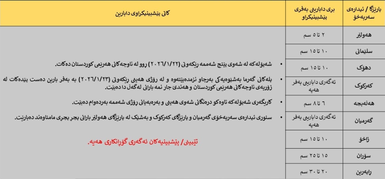 بەفر و بارانبارین دەستپێدەکاتەوە