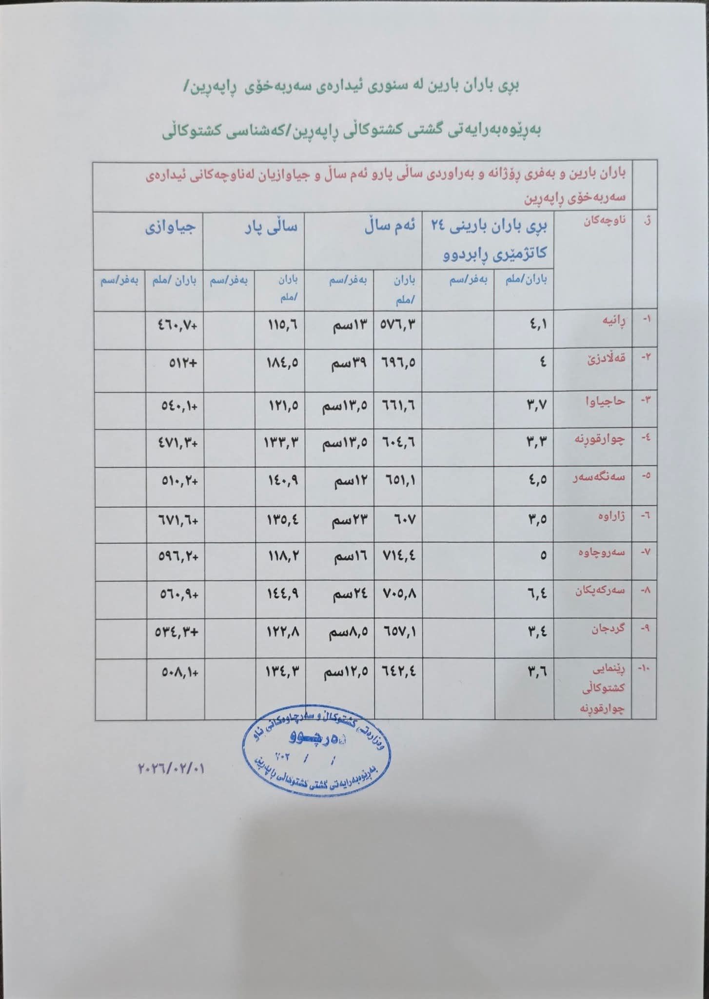 ئیدارەى راپەڕین؛ تێکڕاى بارانبارین 650 ملیمەترى تێپەڕاند