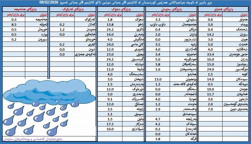 لە حاجی ئۆمەران زۆرترین و لە چەمچەماڵ کەمترین باران باریوە