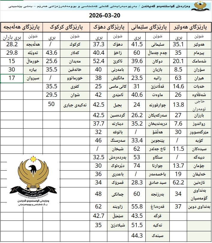 لە بازیان زۆرترین و لە رواندز و سۆران کەمترین باران باریوە