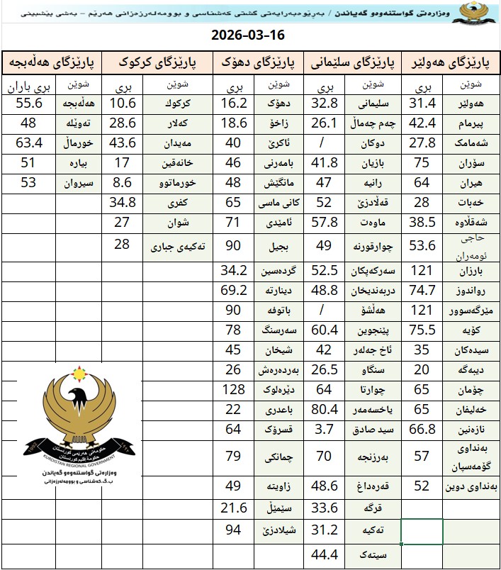 دێرەلوک 128 ملیمەترى لێ باریوە؛ بڕى بارانبارینى 24 کاتژمێرى رابردوو