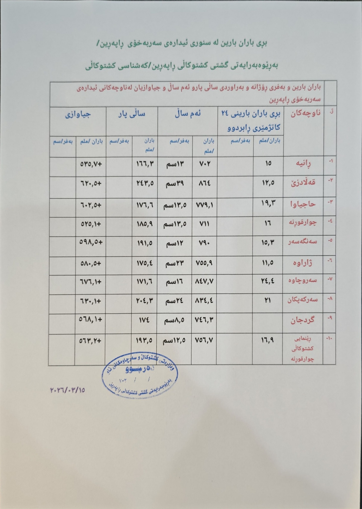 لە ئیدارەى راپەڕین چەند قاتى پار باران باریوە؛ قەڵادزێ یەکەمە