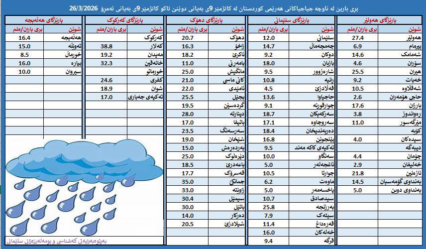  بە 38.8 ملیمەتر؛ زۆرترین بارانى 24 کاتژمێرى رابردوو لە کەلار باریوە