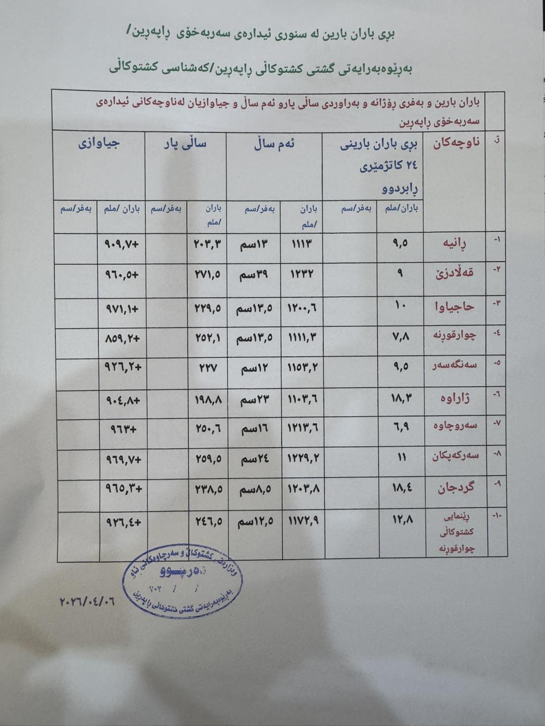  ئیدارەى راپەڕین؛ نزیکەى 1000 ملیم لە پار زیاتر باریوە