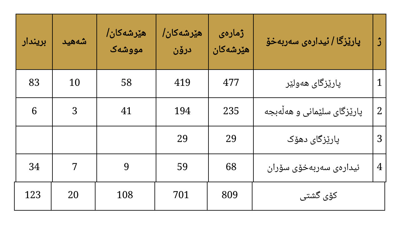 20 هاوڵاتی لە کوردستان شەهیدبوون و 123 کەسیش بریندارن