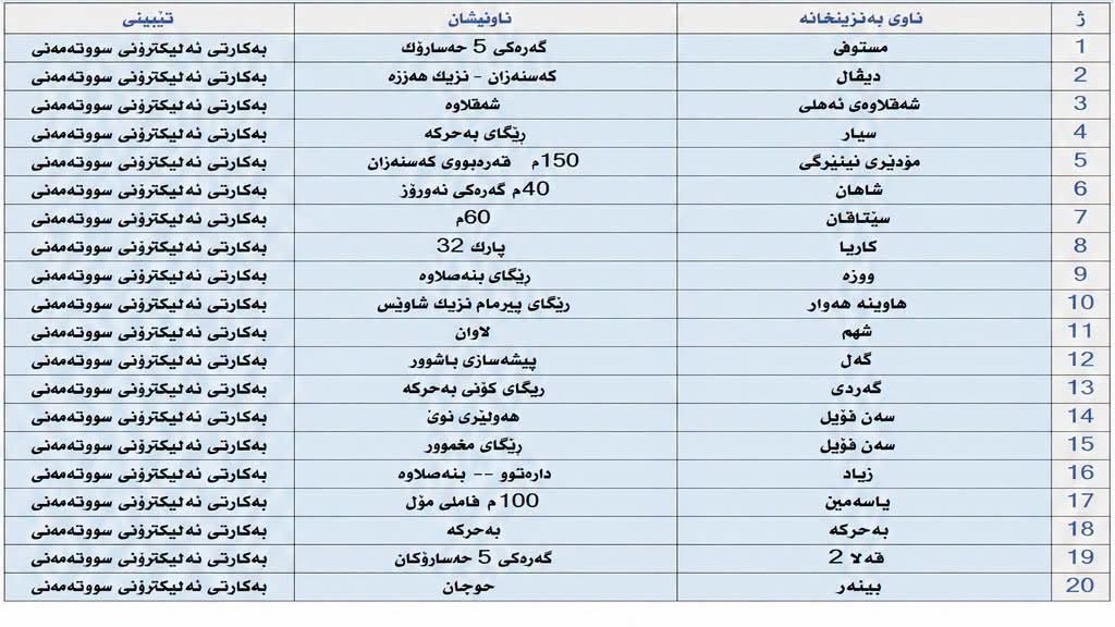 سبەی لە 20 بەنزینخانەی هەولێر بەنزینی 750 دیناری دابەش دەکرێت